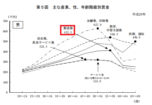 平均年収のグラフ2